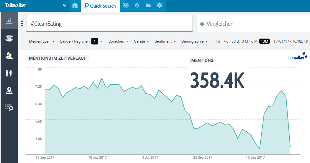 #CleanEating-Erwähnungen im Jahresverlauf 2017
