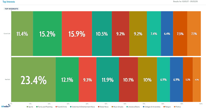 Audience interests - competitor analysis with Quick Search
