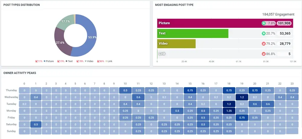 Talkwalker tools demonstrating "Post types distribution" and "Most engaging post types" via colorful graphs.
