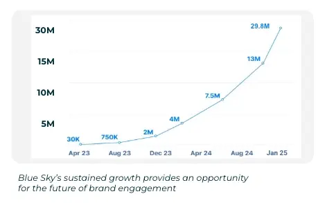 Simple graph showing Blue Sky