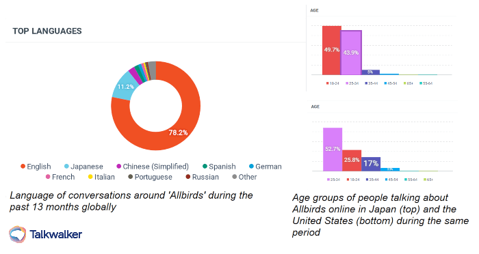 Language of conversations surrounding Allbirds during the past 13 months, while cross-examining it with the age groups per country.