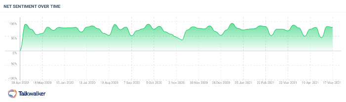Brand sentiment analysis of Allbirds during the past 13 months globally shows that it has all been positive.