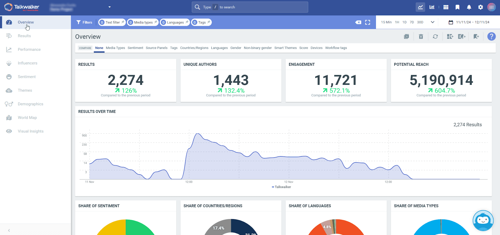 Talkwalker dashboard showing social listening analytics: results, unique authors, engagement, potential reach, and data charts.