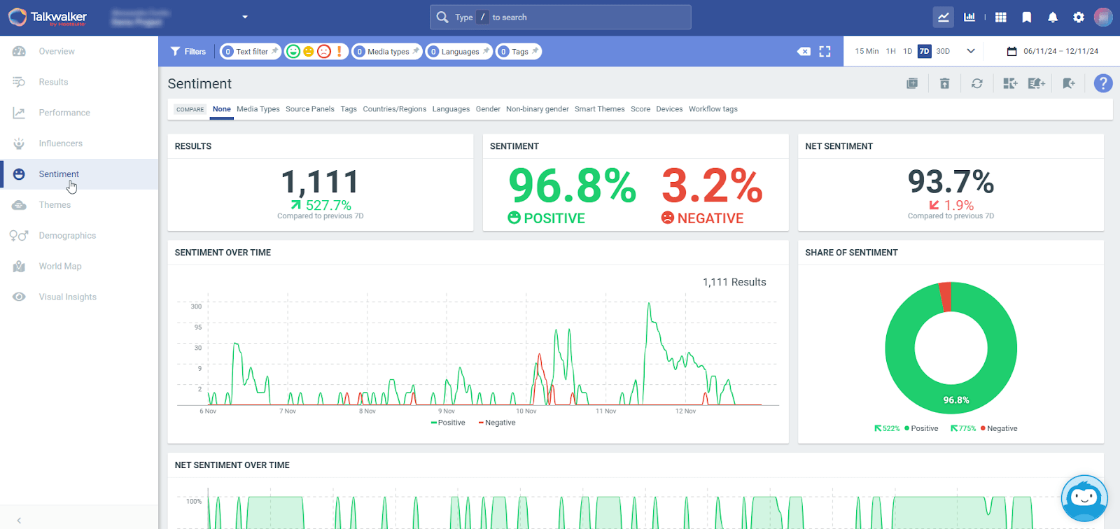 A Talkwalker sentiment analysis dashboard shows 96.8% positive, 3.2% negative, and net sentiment of 93.7% with data graphs.