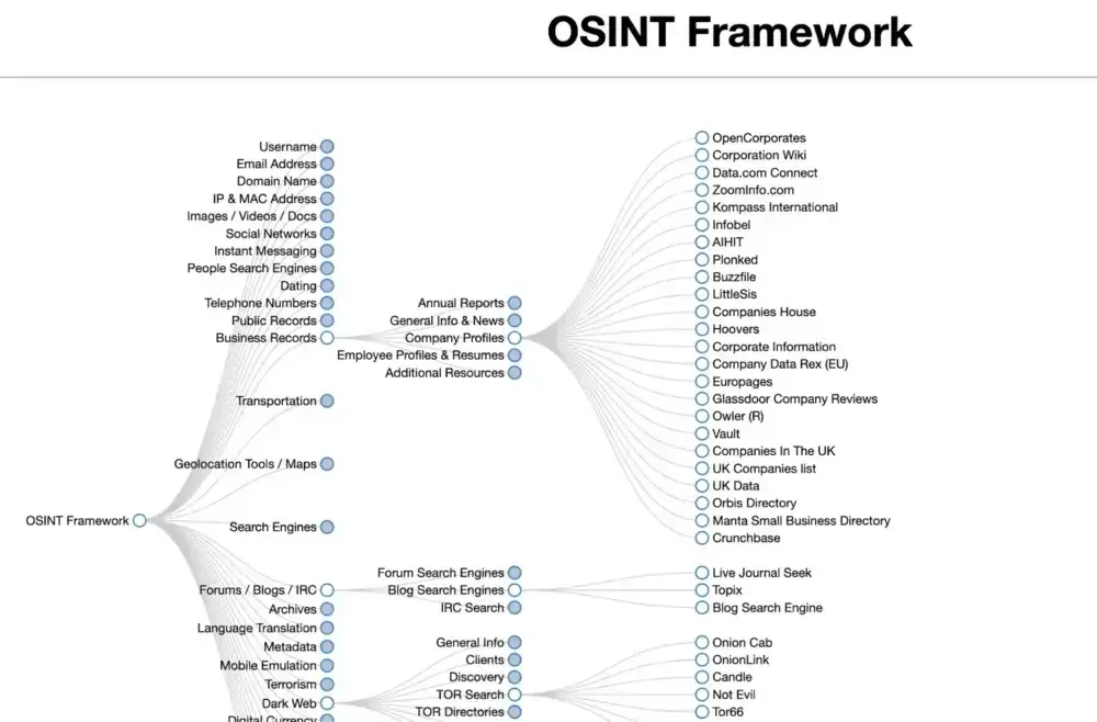 Diagram outlining the OSINT Framework with categories like search engines, social networks, and company profiles.