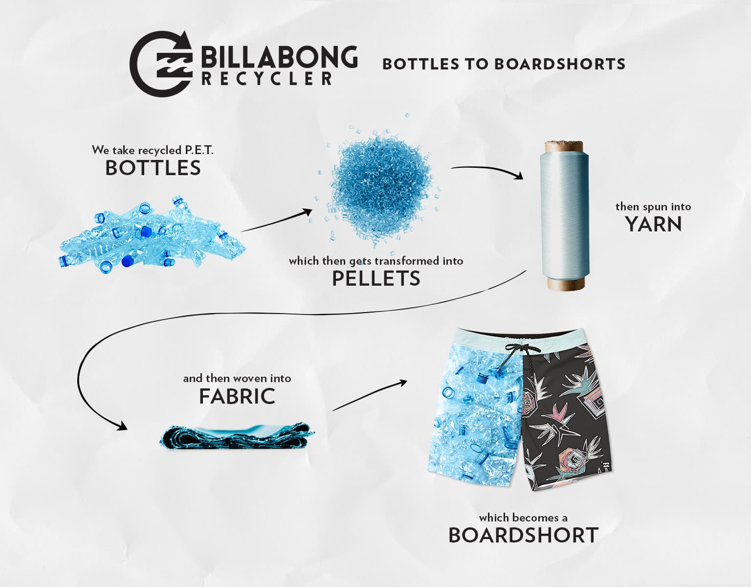 Billabong recycler program