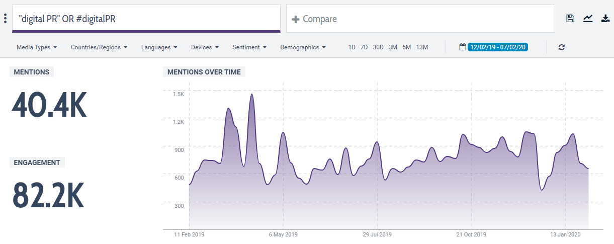 Talkwalker Quick Search montre plus de 40 000 mentions de relations publiques numériques dans le monde au cours de l
