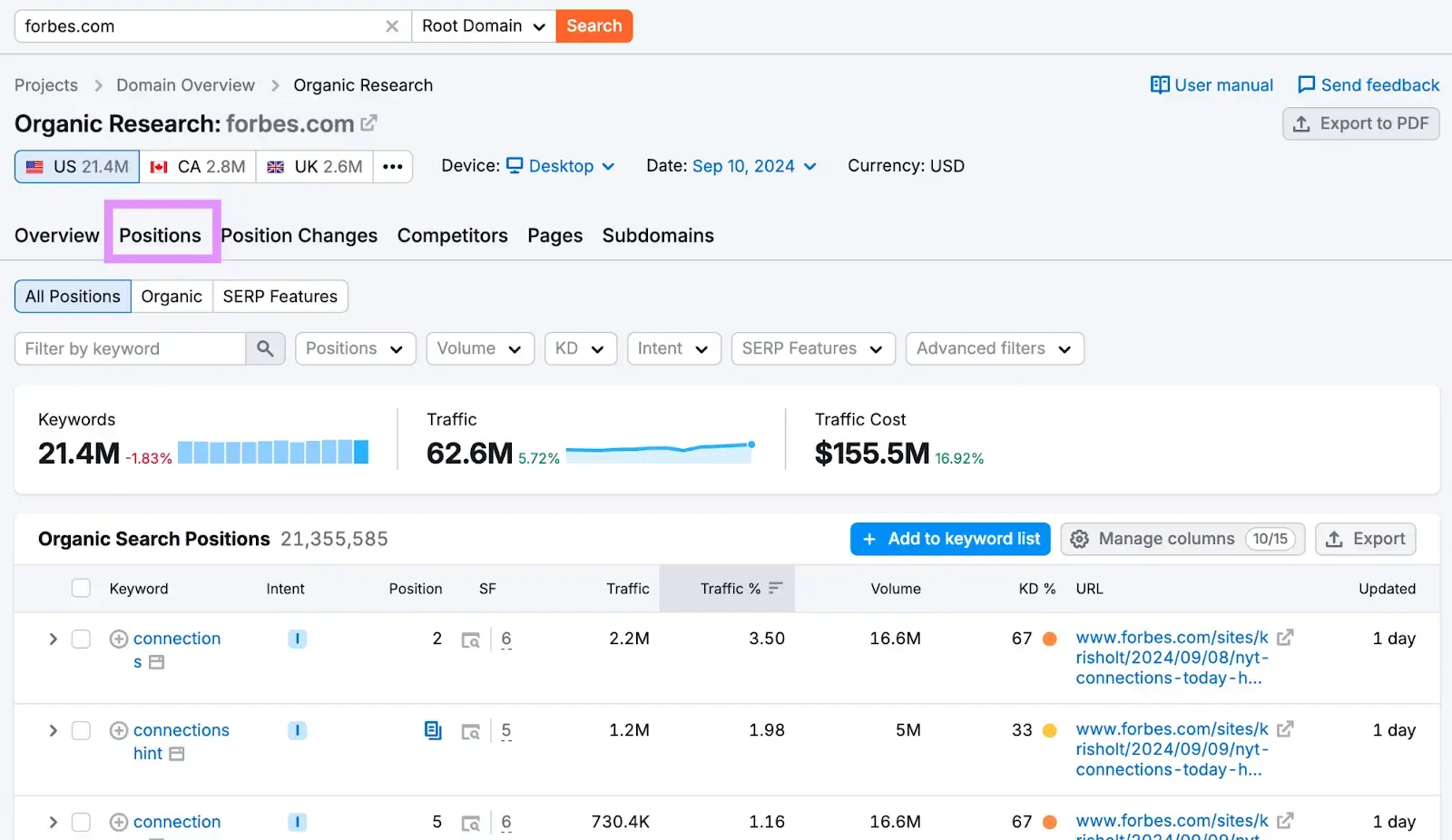 Semrush check competitor keyword rankings forbes
