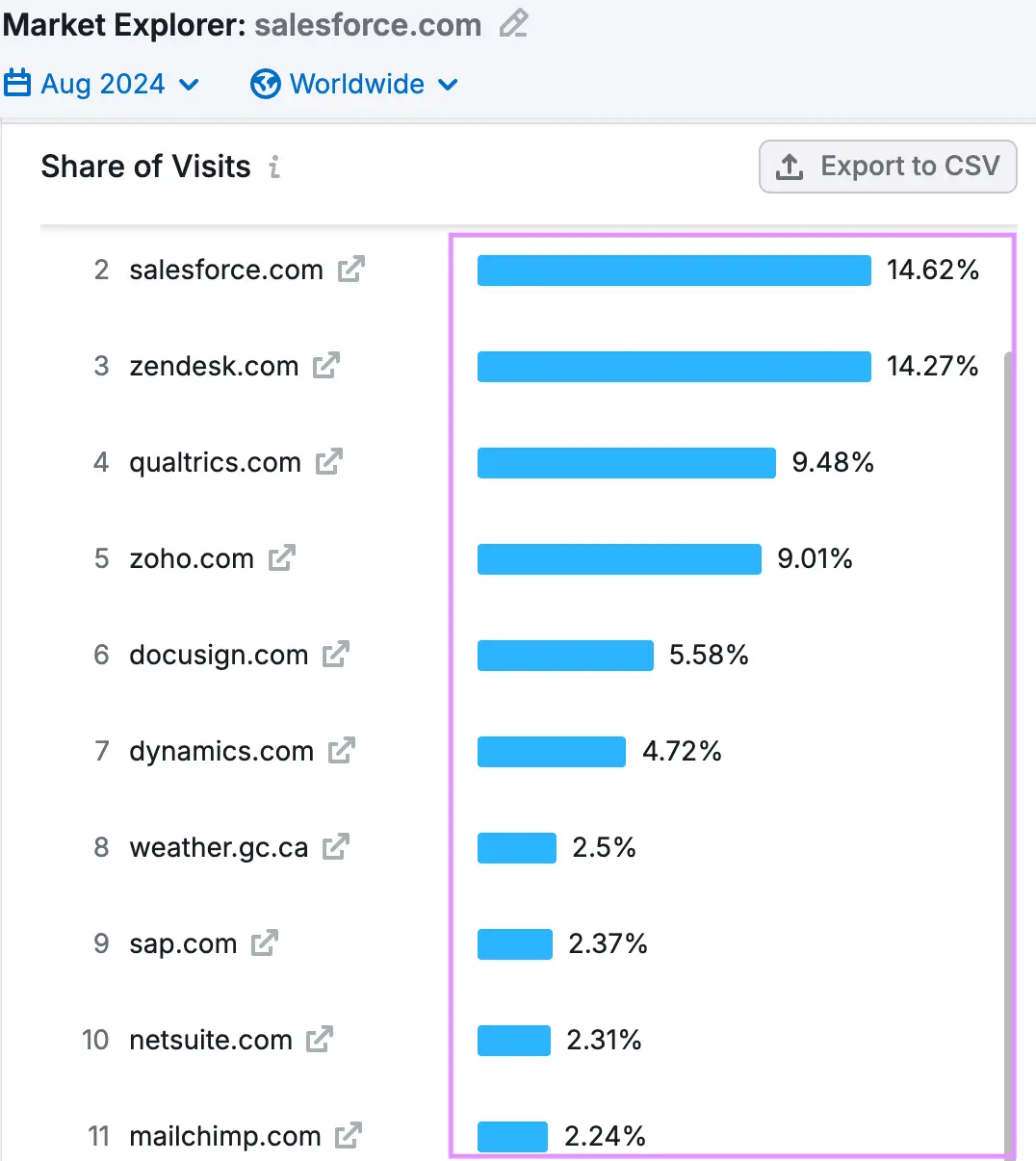 Market Explorer shows yours and your competitors share in web traffic
