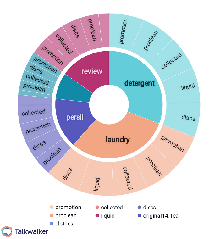 Talkwalker refresh - topic wheel