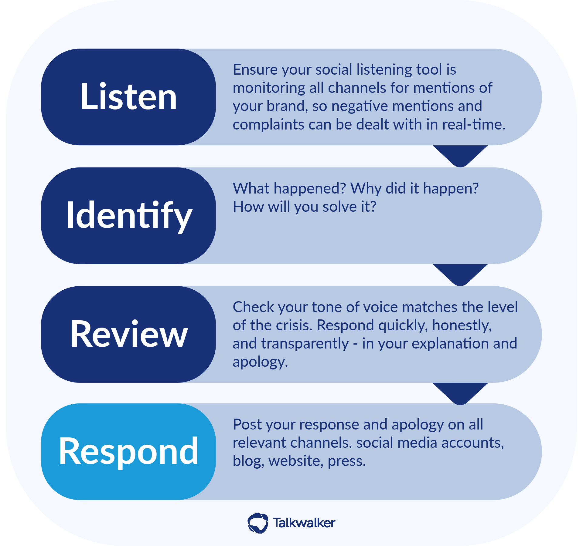 What is crisis management? Learn, identify, review, respond.