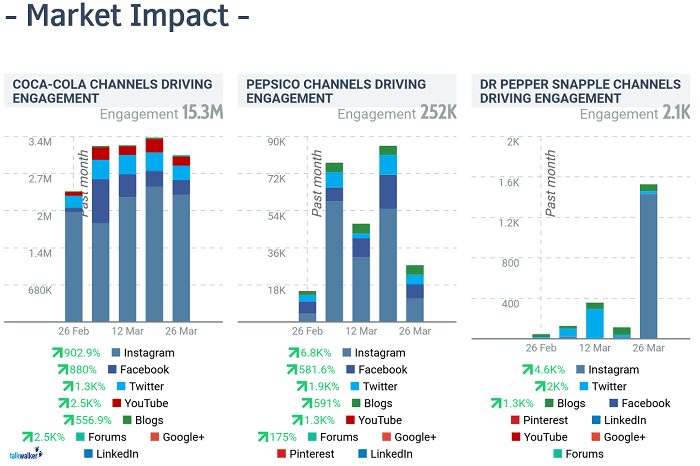 Simulated report - market impact of social channels