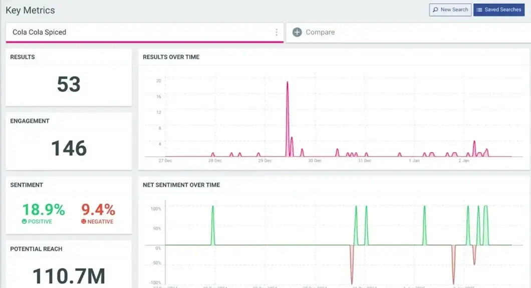 Talkwalker dashboard page displaying key metrics for the term "Coca Cola Spiced".