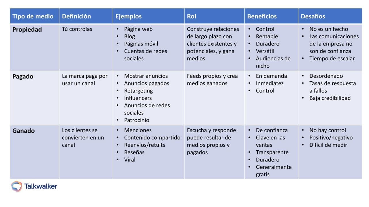 Media types to use in your financial services marketing strategy - owned, paid, earned