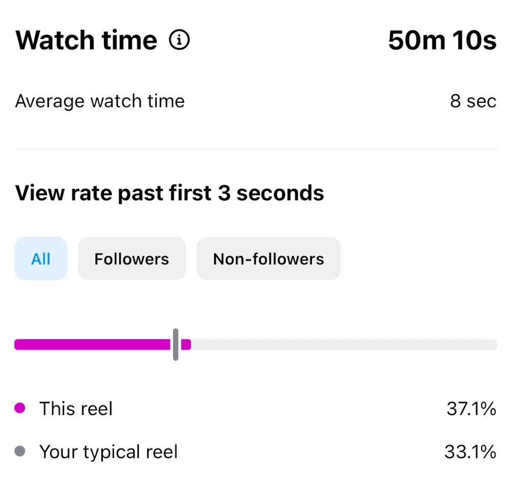 Instagram screenshot showing 50m 10s of watch time for a sample post, with an average watch time of 8s.