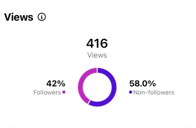 Instagram insight/views for the above post, showing 416 views now, with 42% followers, 58% from non-followers.