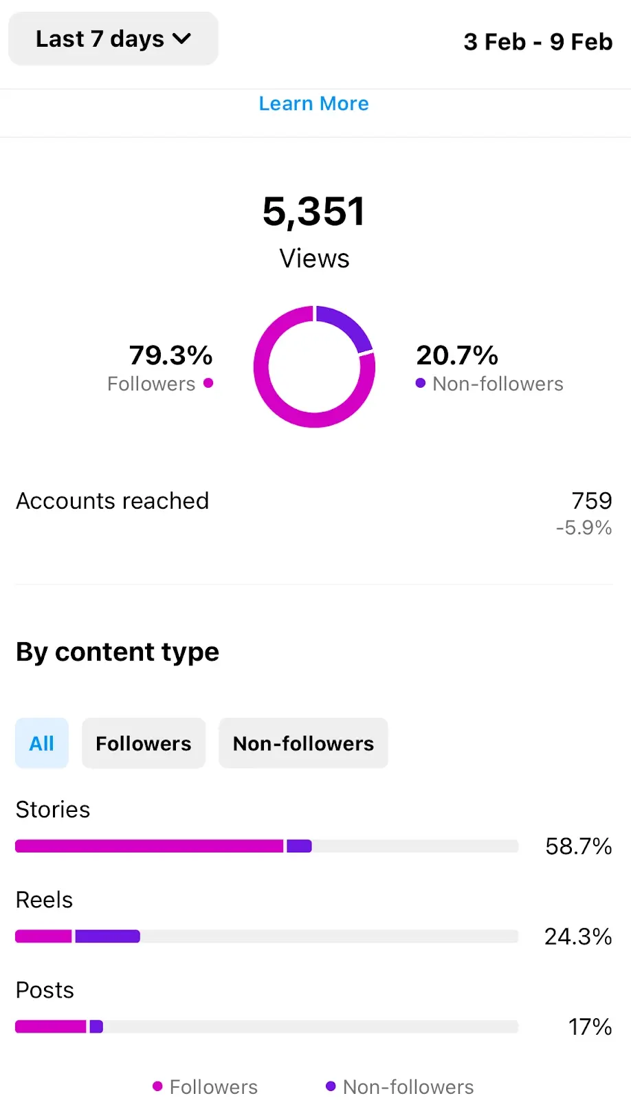 A "last 7 days" view of a sample Insta post, with 5,351 views, further broken down by content type (Stories, Reels, and Posts)
