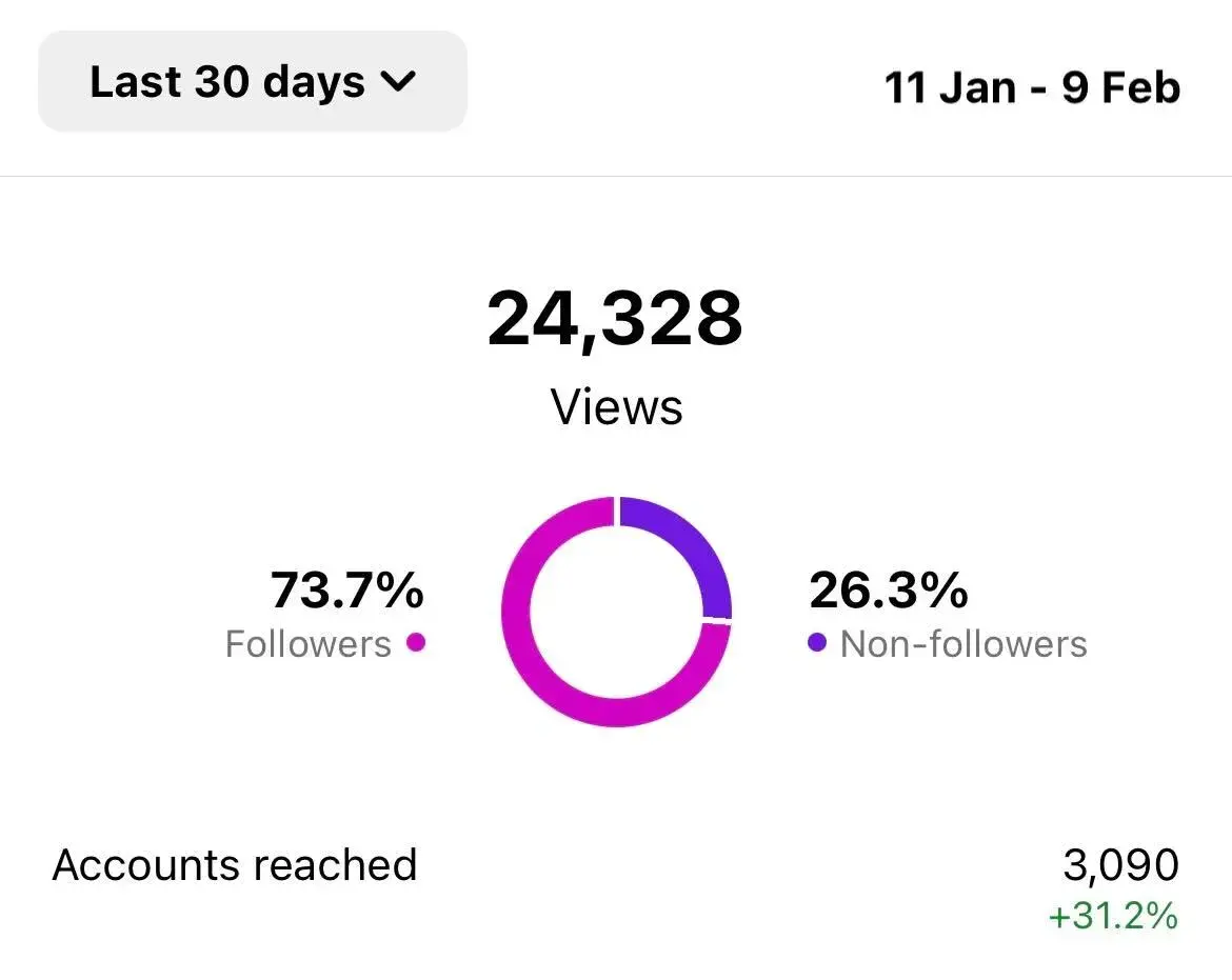 Same post as above, but extended to a time period of 30 days, and now displaying 24,328 views.