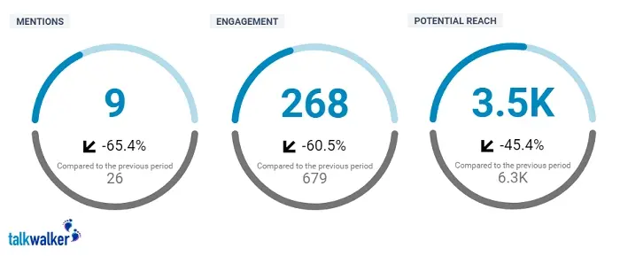 Talkwalker screenshot showing 3 circle graphs of data, for Mentions, Engagement and Potential Reach.