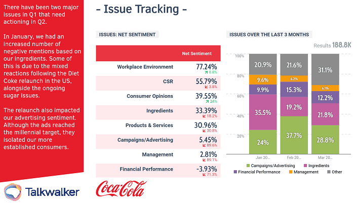 Issue tracking in Talkwalker analytics - simulated social media report template - issue tracking