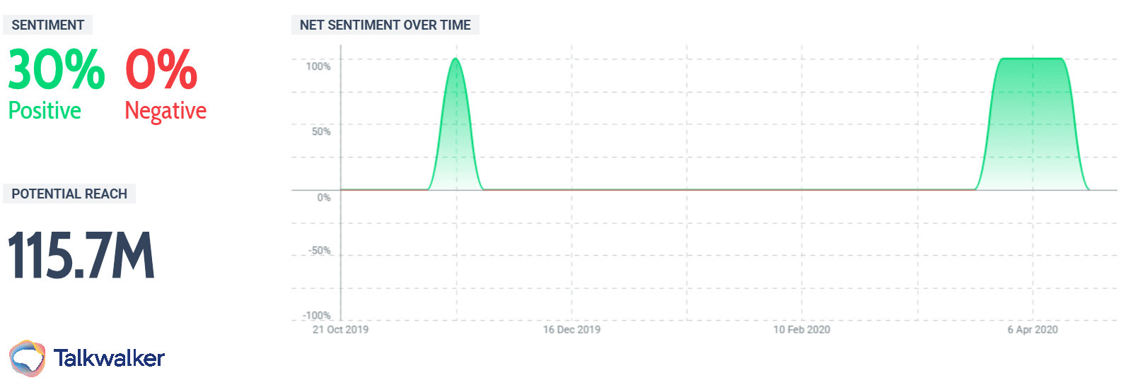 IKEA Make Home Count campaign sentiment and potential reach in the past 6 months