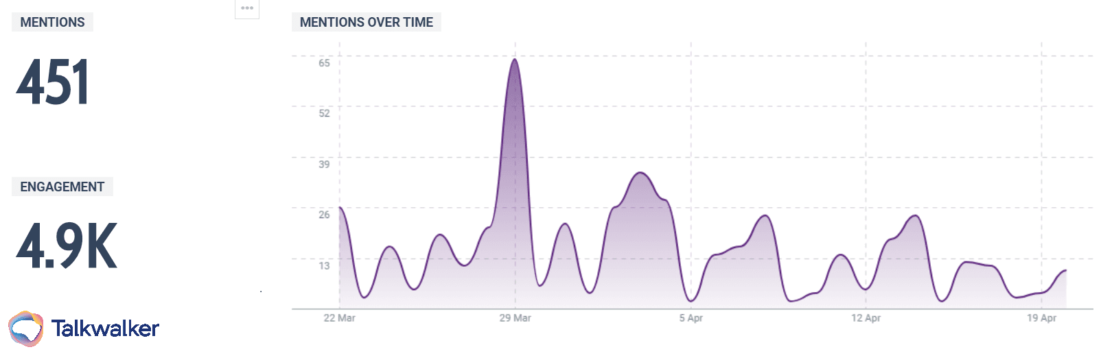Mentions and engagement related to the #StayHomeStayConnected campaign by