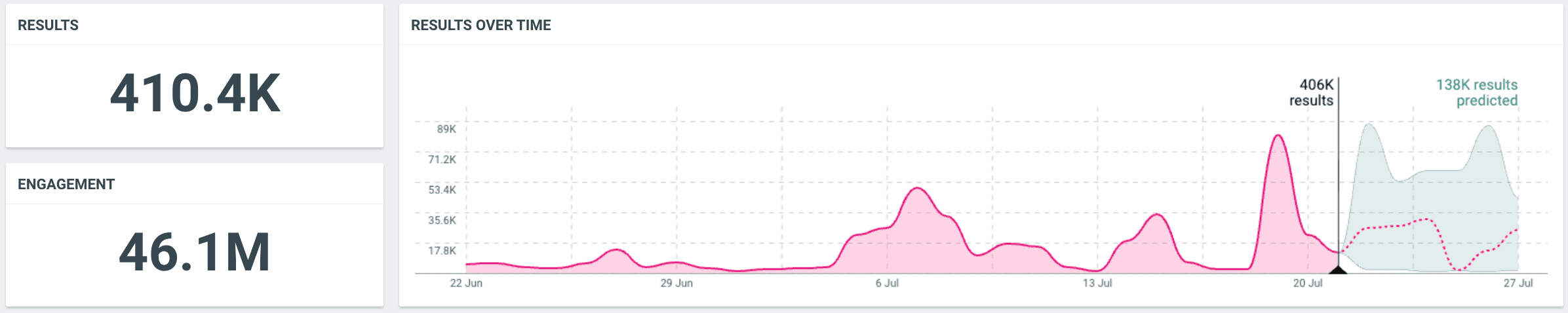 Results over time and engagement with online content about iShowSpeed's involvement in the FIFA World Cup final