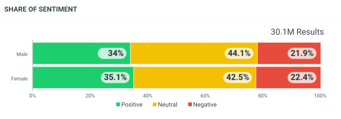 Bar chart featuring the gender breakdown of sentiment in the online conversation about the FIFA World Cup