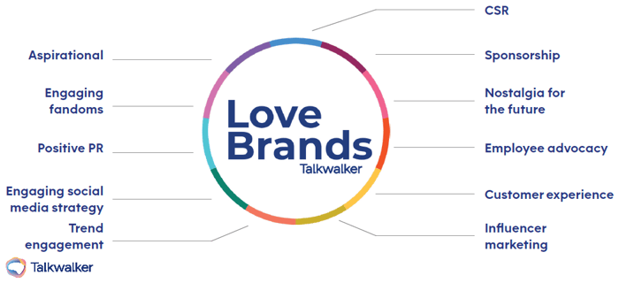 11 methods to brand love - aspirational, engaging fandoms, positive PR, engaging social media strategy, trend engagement, CSR, sponsorship, nostalgia for future, employee advocacy, customer experience, influencer marketing.