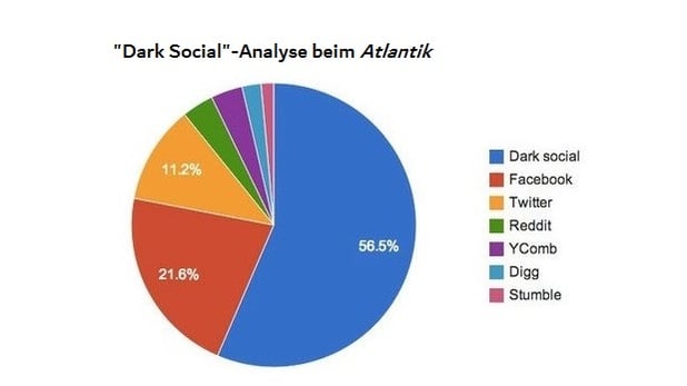 Dark Social Analyse beim Atlantik