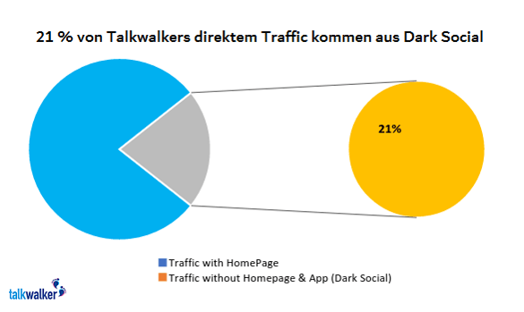 Dark Social Traffic auf Talkwalker Websites