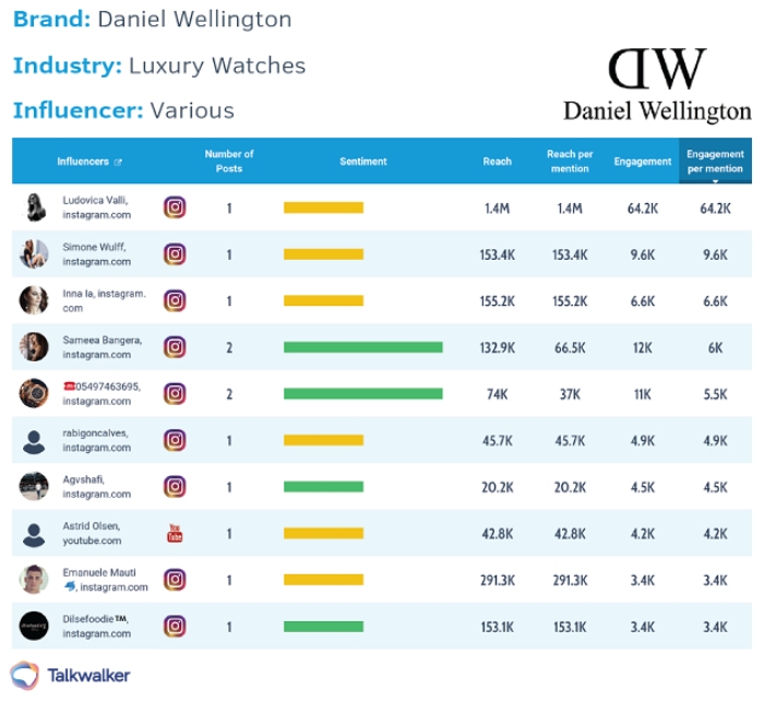 Lista influencer Wellington su instagram redatta da Talkwalker 