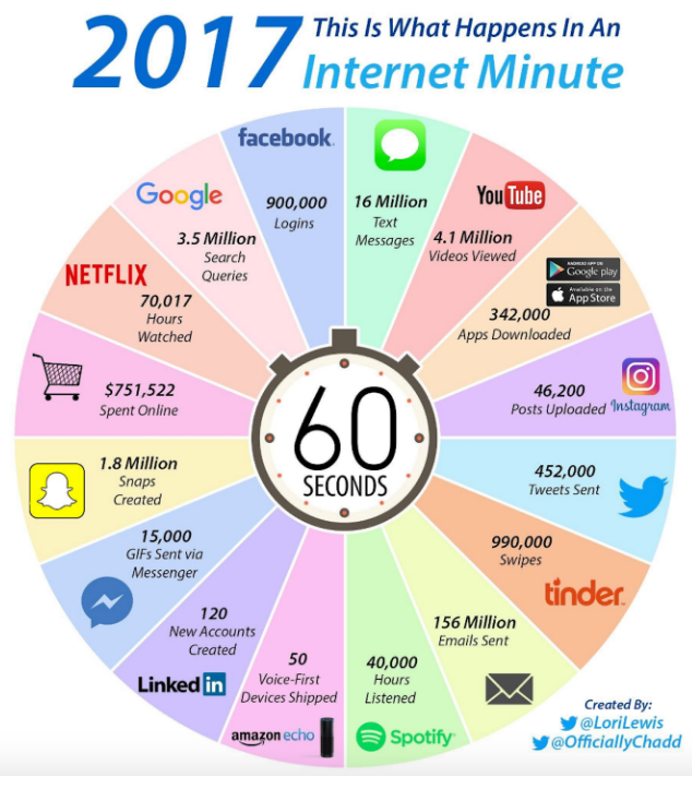 Marketing strategy - An Internet Minute