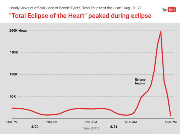 YouTube stats - total eclipse