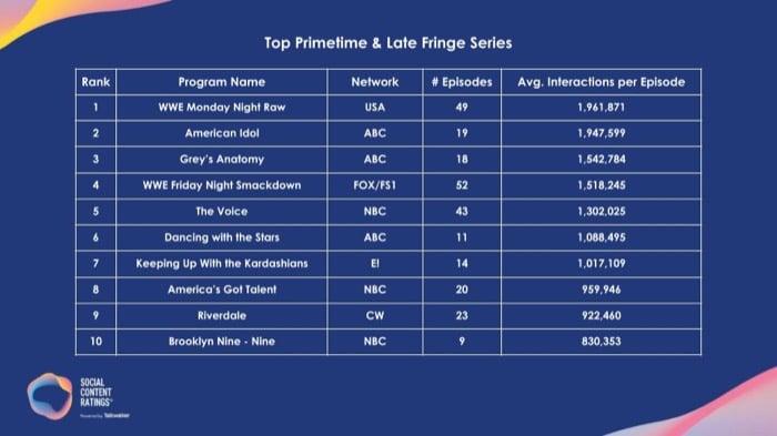 Ranking of 2021 Top Primetime & Late Fringe Series