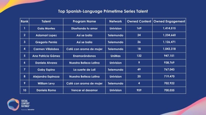 Talkwalker ranks 2021 Top Spanish-Language Primetime Series Talent