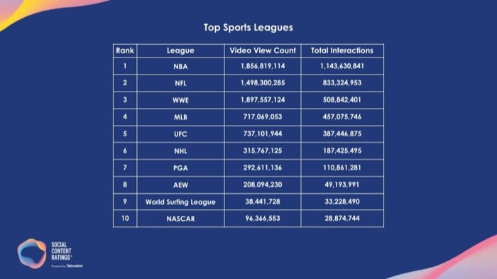 Talkwalker presents 2021 Top sports leagues by interaction