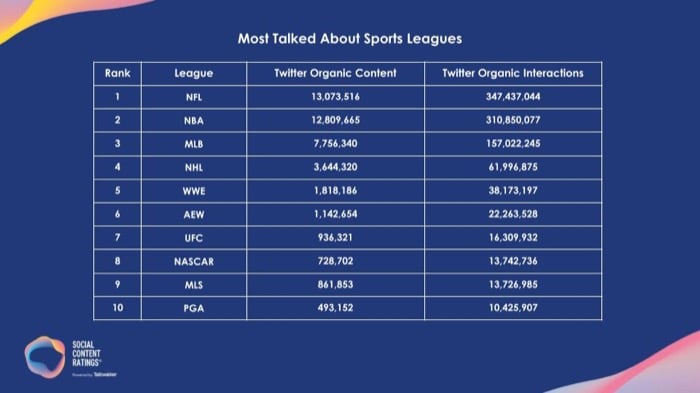 Talkwalker ranks by interactions the most talked about sports leagues in 2021