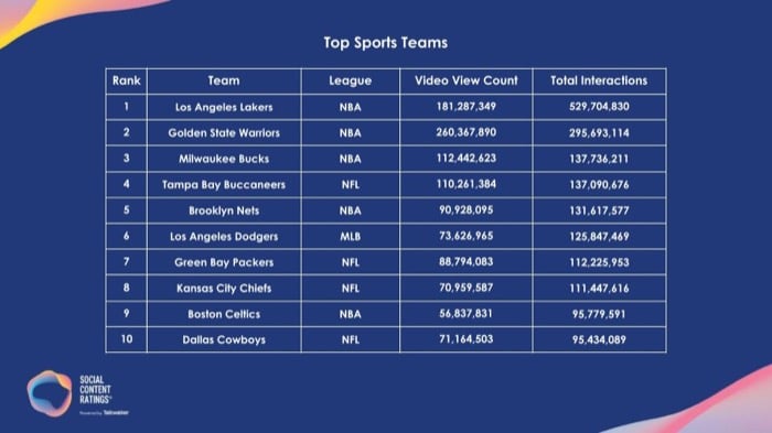 2021 Top sports Teams ranked video views and interactions