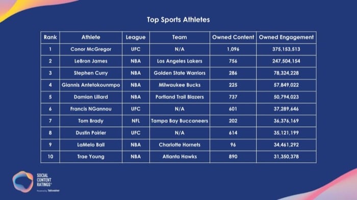 Top sports athletes in 2021 ranks by engagement