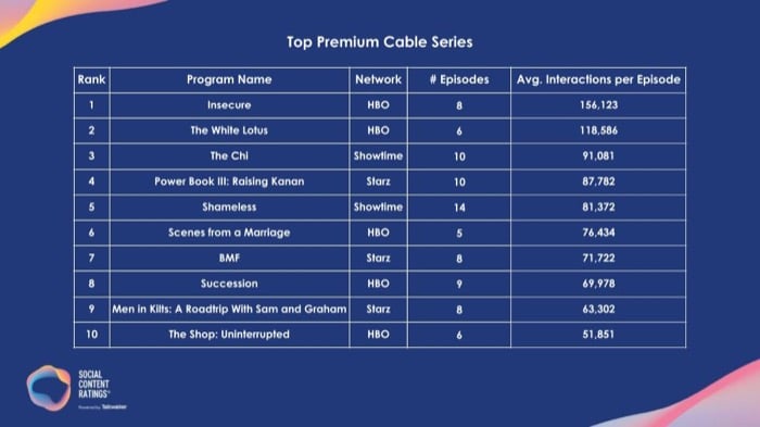 Talkwalker ranks the 2021 Top Premium Cable Series