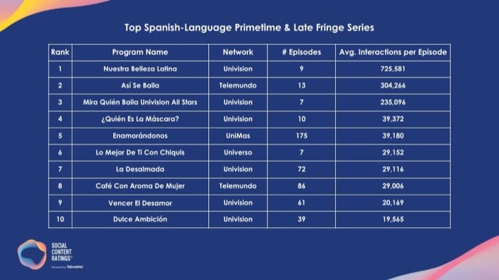 2021 Top Spanish-Language Primetime and Late Fringe Series