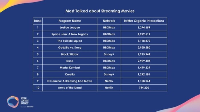 Talkwalker ranks 2021 Most Talked about Streaming Movies
