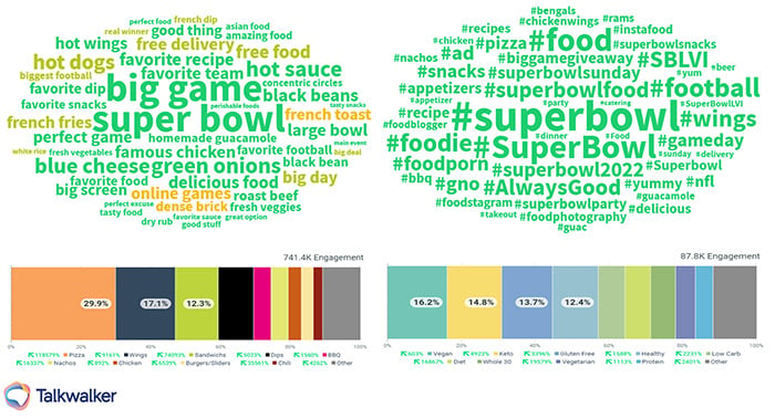 Theme clouds of the Super Bowl LVI food trends
