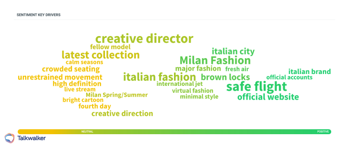 Termini relativi al Sentiment per le discussioni online della Milano Fashion Week 2022