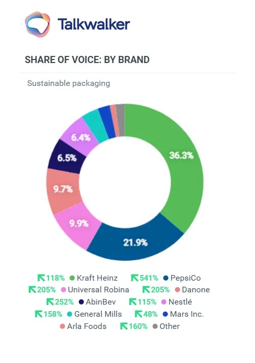 Share of Voice - Übersicht verschiedener Marken und deren Share of Voice zum Thema nachhaltige Verpackungen