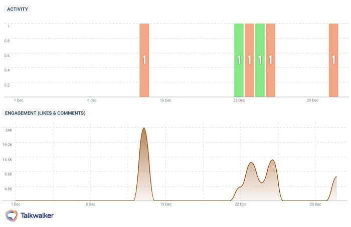 Instagram analytics competitor channel monitoring graphs