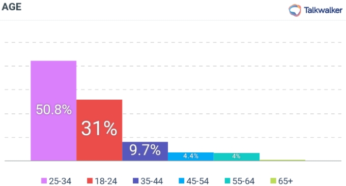 Grafico che mostra le fasce demografiche relativa ll'engagement del post