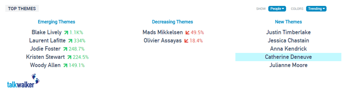 talkwalker statistics top themes
