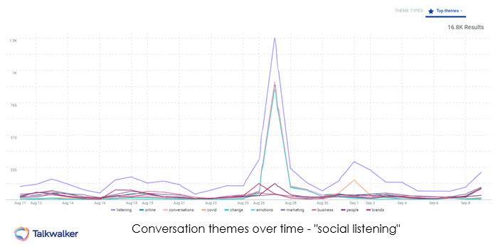 Themes in online conversation for the term social listening in 2020 from Talkwalker Quick Search